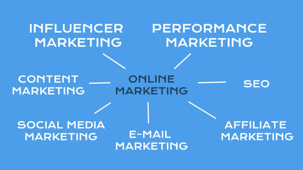 Arten von online marketing