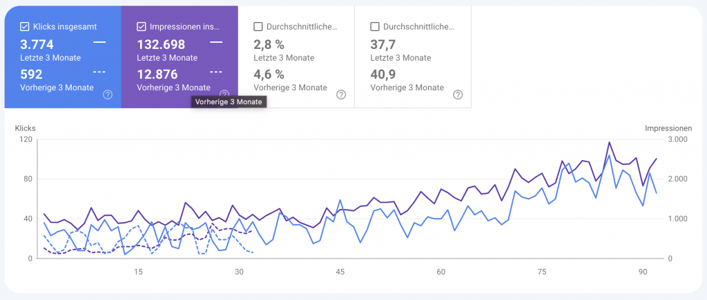 SEO Beispiel aus Google Search Console